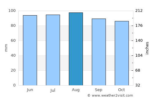 Warrenton average rain in August