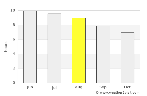 Warrenton average rain in August