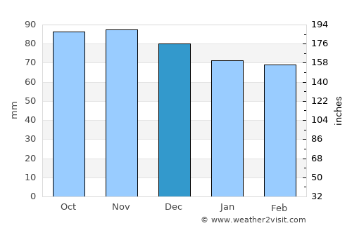 Warrenton average rain in December