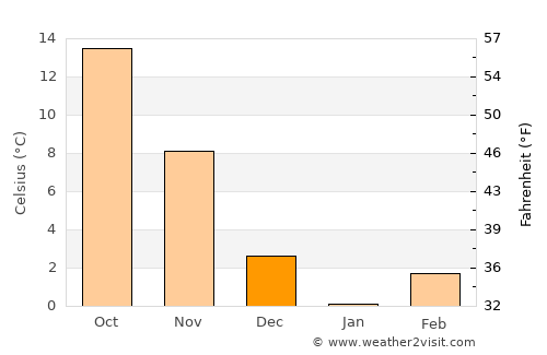 Warrenton average temperature in December