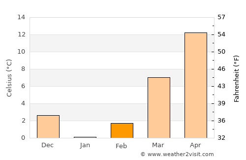 Warrenton average temperature in February