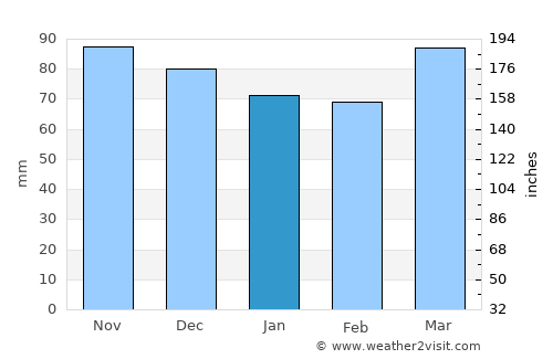 Warrenton average rain in January