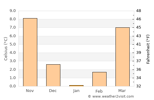 Warrenton average temperature in January
