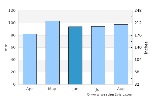 Warrenton average rain in June