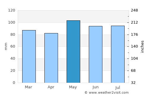 Warrenton average rain in May