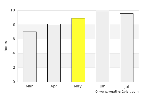 Warrenton average rain in May