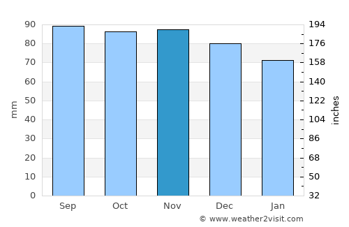 Warrenton average rain in November