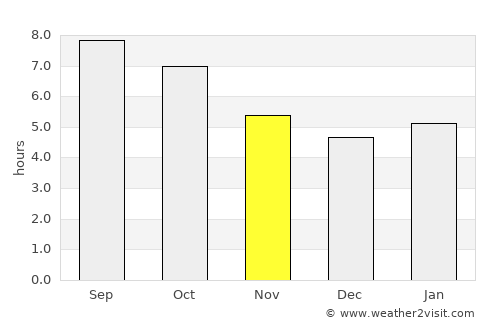 Warrenton average rain in November