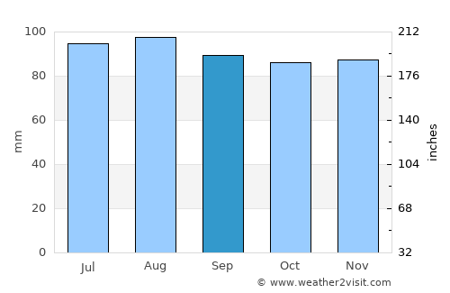 Warrenton average rain in September