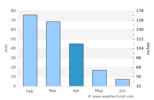 Warrenton average rain in April