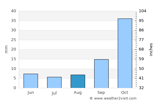 Warrenton average rain in August