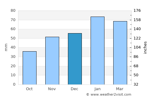 Warrenton average rain in December