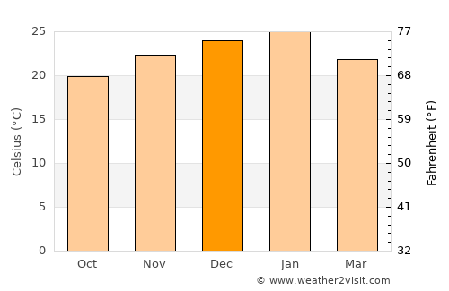 Warrenton average temperature in December