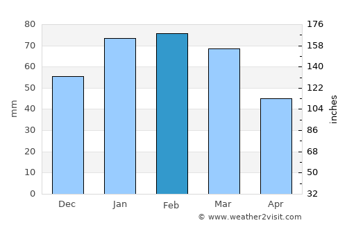 Warrenton average rain in February