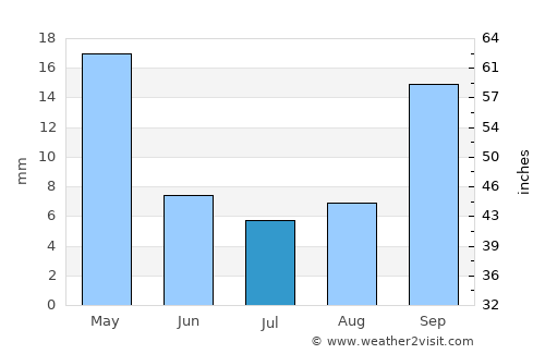 Warrenton average rain in July