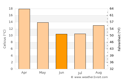 Warrenton average temperature in June