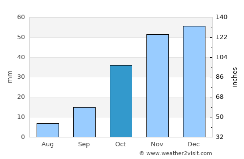 Warrenton average rain in October