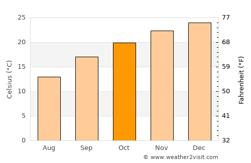 Warrenton average temperature in October