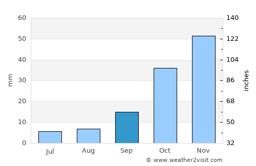 Warrenton average rain in September
