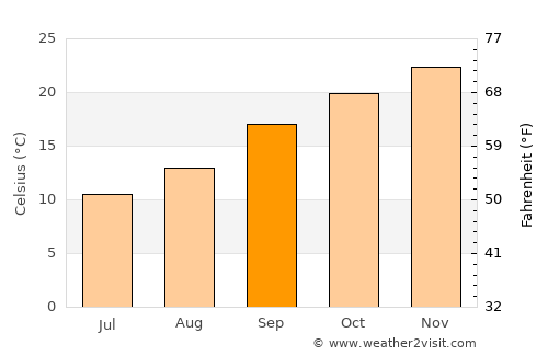 Warrenton average temperature in September
