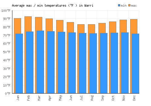 Warri average minimum / maximum temperatures (Fahrenheit)