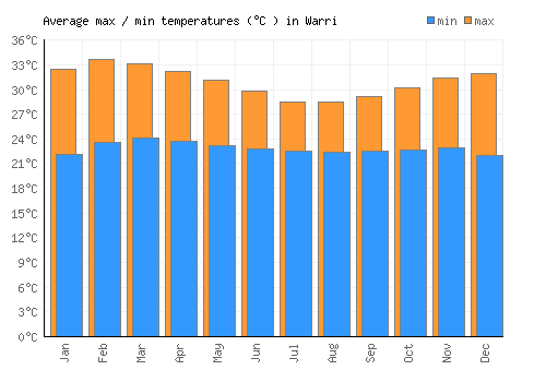 Warri average minimum / maximum temperatures (Celsius)
