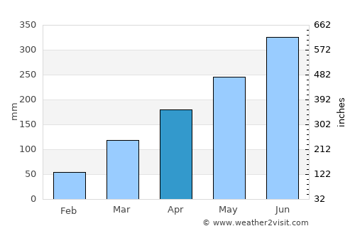 Warri average rain in April