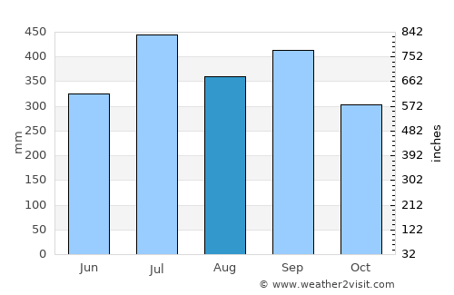 Warri average rain in August