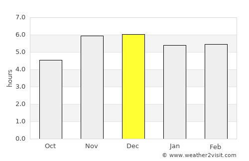 Warri average rain in December