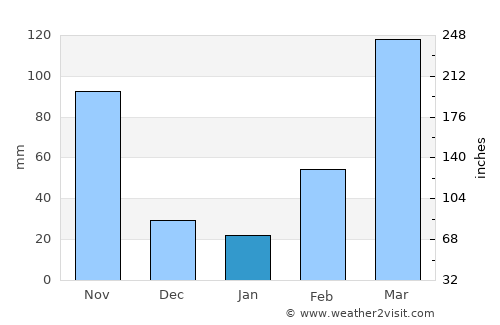 Warri average rain in January