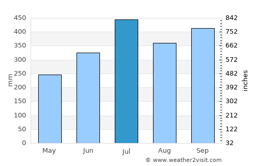 Warri average rain in July