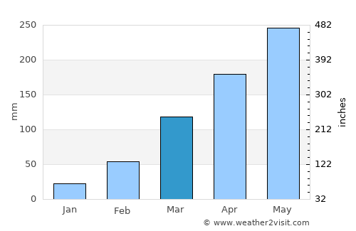Warri average rain in March