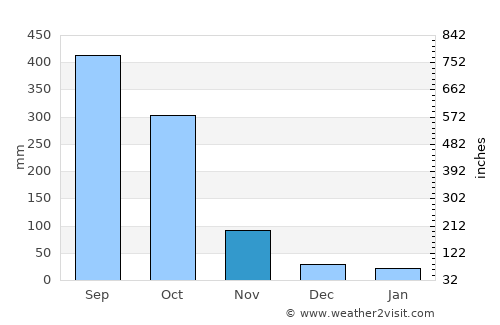 Warri average rain in November
