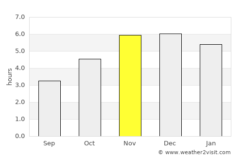Warri average rain in November
