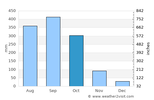 Warri average rain in October