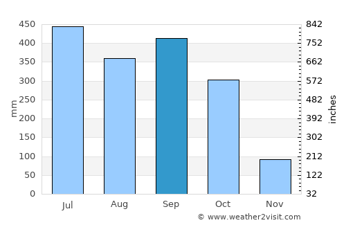 Warri average rain in September