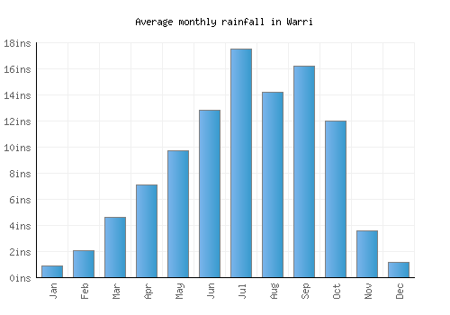 Warri monthly rainfall chart (inches)