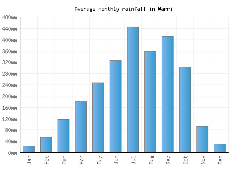 Warri monthly rainfall chart (mm)