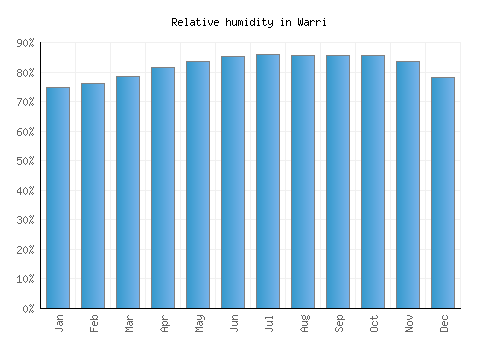 Warri relative humidity averages