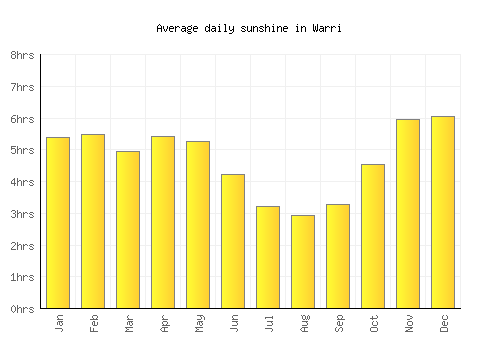 Warri average daily sunshine chart
