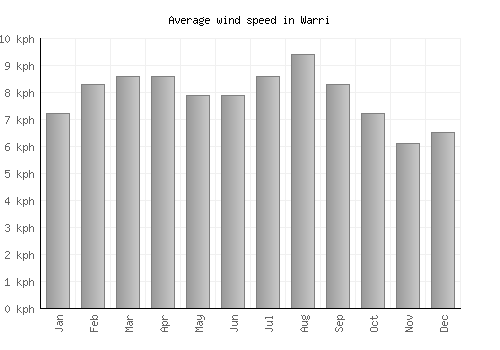 Warri average winspeed by month (km/h)