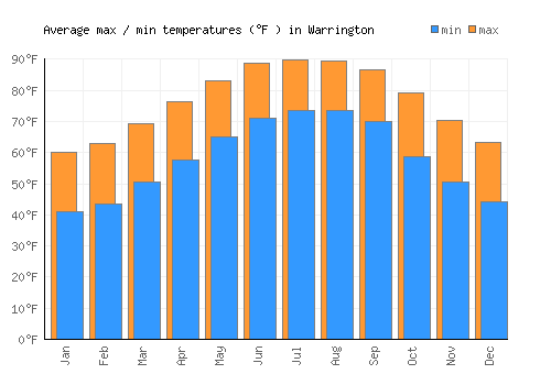 Warrington average minimum / maximum temperatures (Fahrenheit)