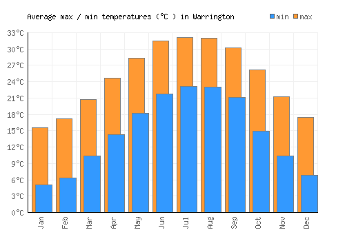 Warrington average minimum / maximum temperatures (Celsius)
