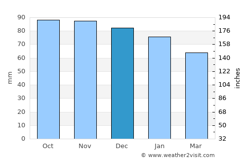 Warrington average rain in December