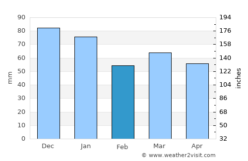 Warrington average rain in February