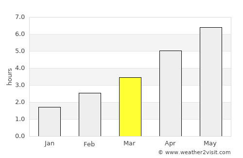 Warrington average rain in March