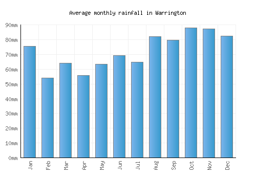 Warrington monthly rainfall chart (mm)