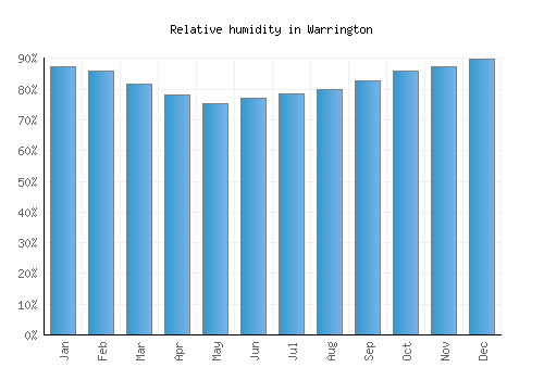 Warrington relative humidity averages