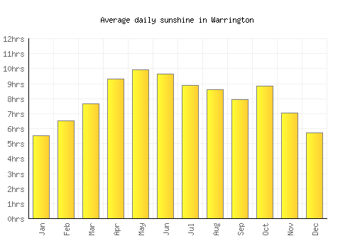 Warrington average daily sunshine chart