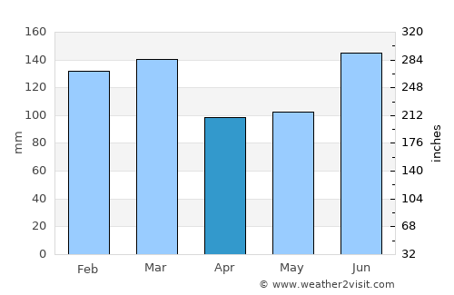 Warrington average rain in April